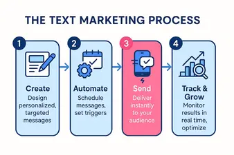 Text Marketing Process Diagram